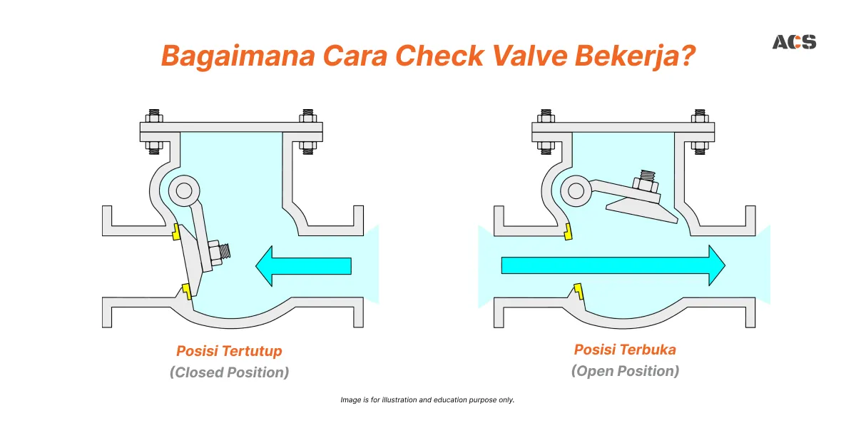 Fungsi Check Valve, Jenis hingga Cara Kerjanya ACS